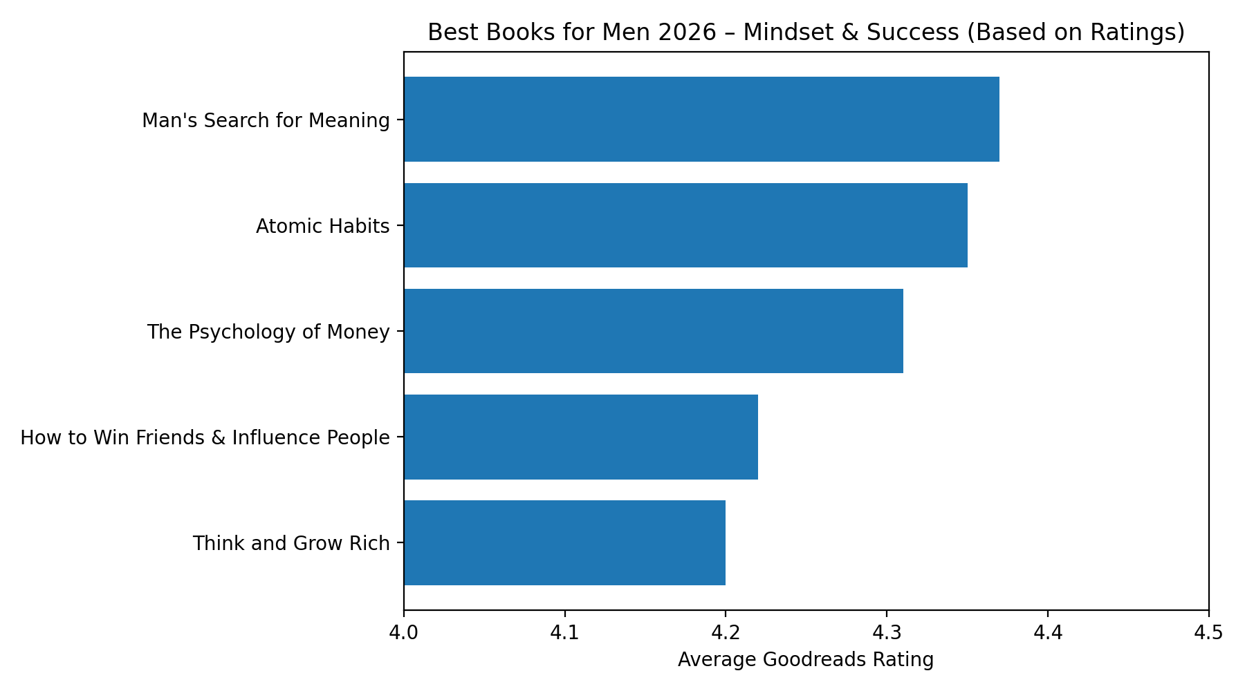Average Goodreads ratings of the best mindset and success books for men in 2026.