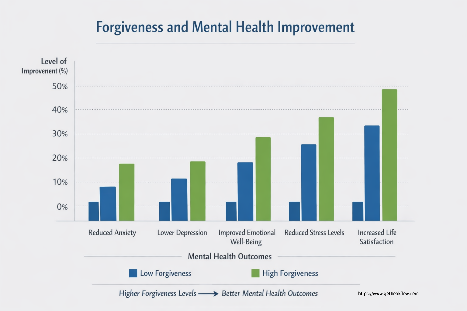 Forgiving What You Can't Forget Book: graph