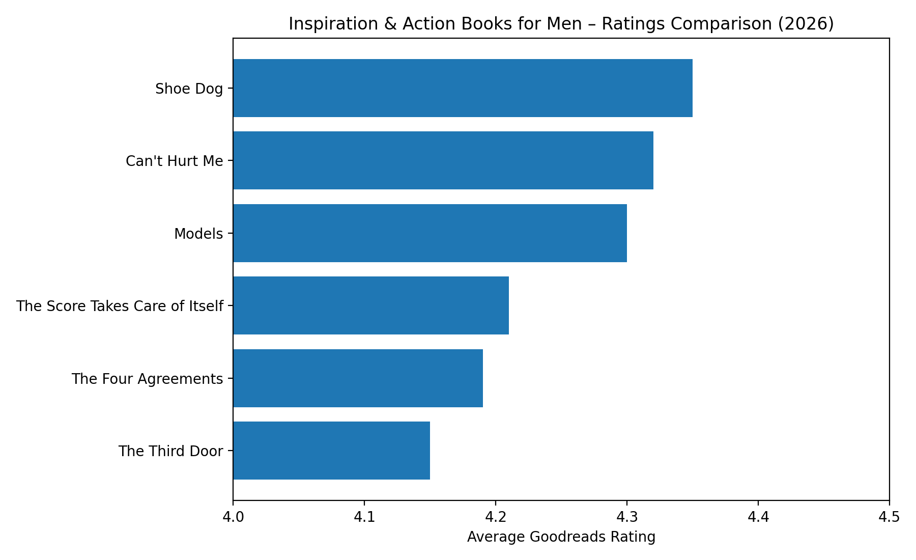 Average Goodreads ratings of top inspiration and action books recommended for men in 2026.